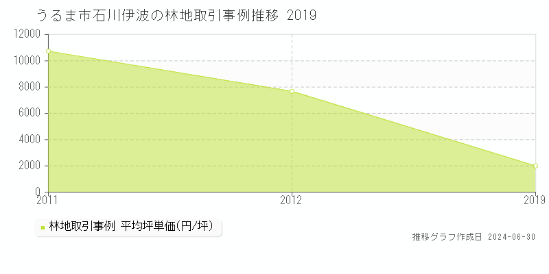 うるま市石川伊波の林地取引事例推移グラフ 