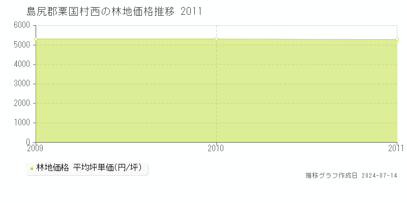 島尻郡粟国村西の林地取引事例推移グラフ 