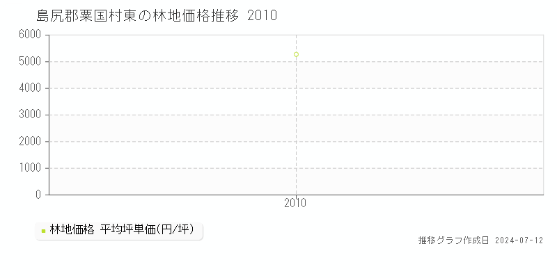 島尻郡粟国村東の林地取引事例推移グラフ 