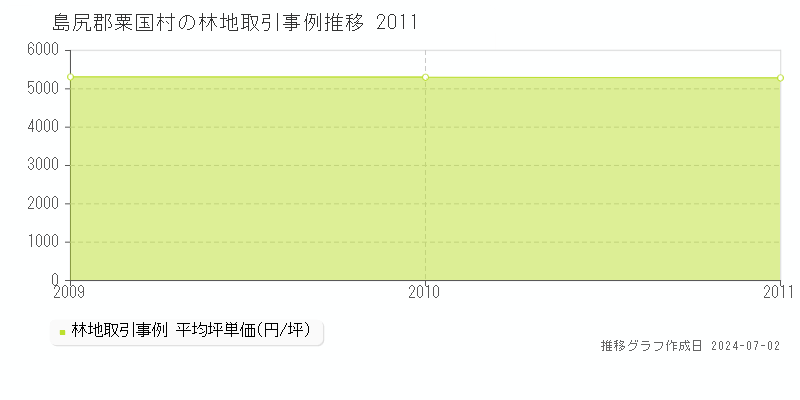 島尻郡粟国村全域の林地取引事例推移グラフ 