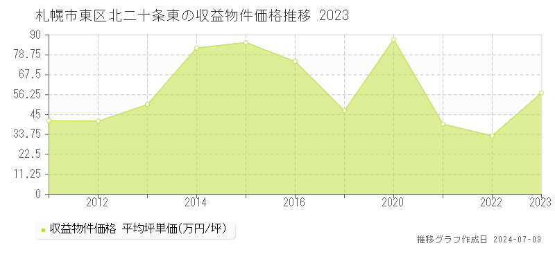 札幌市東区北二十条東の収益物件取引事例推移グラフ 