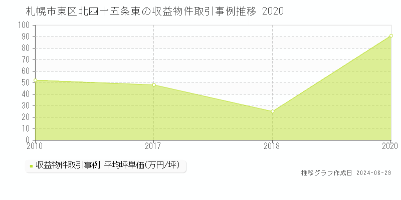 札幌市東区北四十五条東の収益物件取引事例推移グラフ 