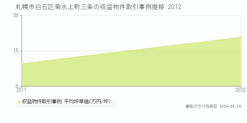 札幌市白石区菊水上町三条の収益物件取引事例推移グラフ 