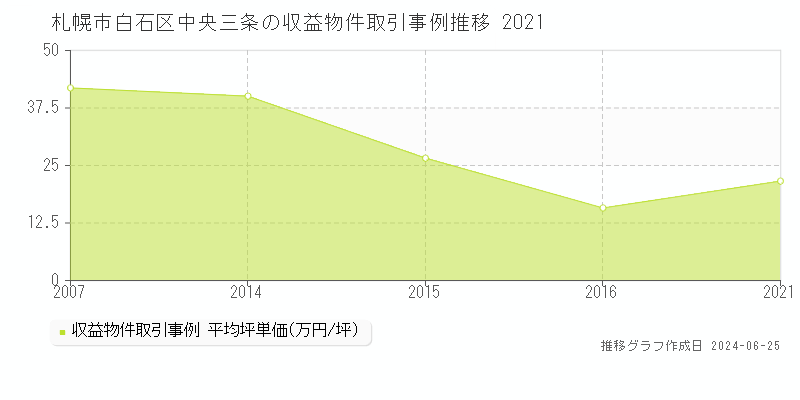 札幌市白石区中央三条の収益物件取引事例推移グラフ 