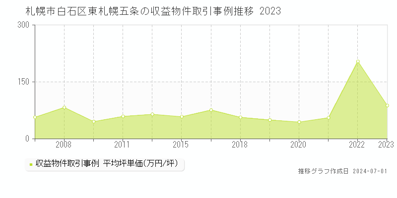 札幌市白石区東札幌五条の収益物件取引事例推移グラフ 