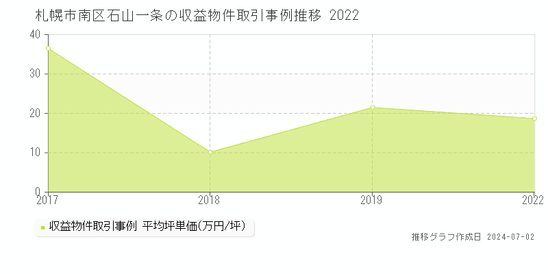 札幌市南区石山一条の収益物件取引事例推移グラフ 