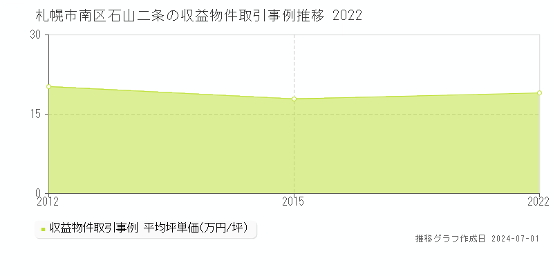 札幌市南区石山二条の収益物件取引事例推移グラフ 