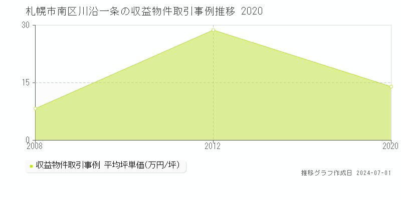 札幌市南区川沿一条の収益物件取引事例推移グラフ 