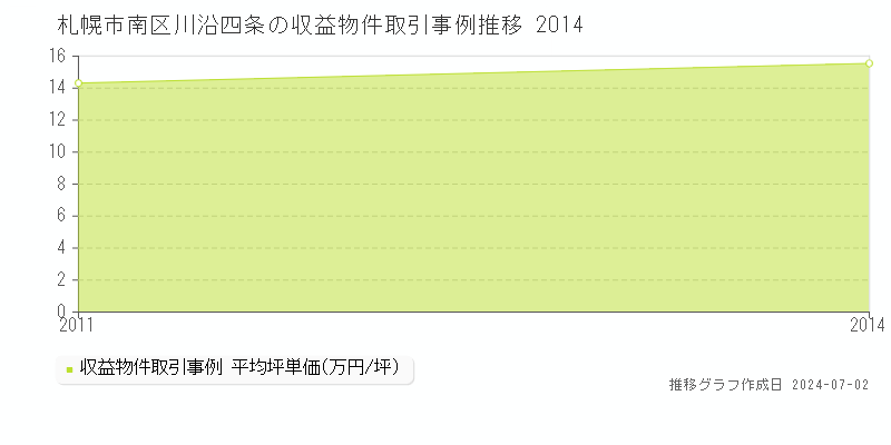 札幌市南区川沿四条の収益物件取引事例推移グラフ 