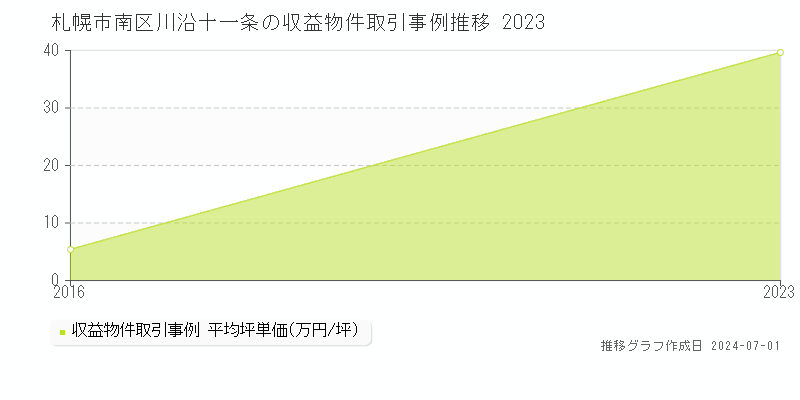 札幌市南区川沿十一条の収益物件取引事例推移グラフ 