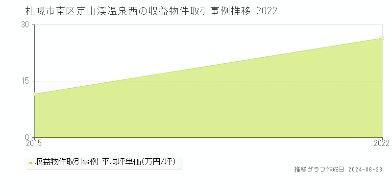 札幌市南区定山渓温泉西の収益物件取引事例推移グラフ 
