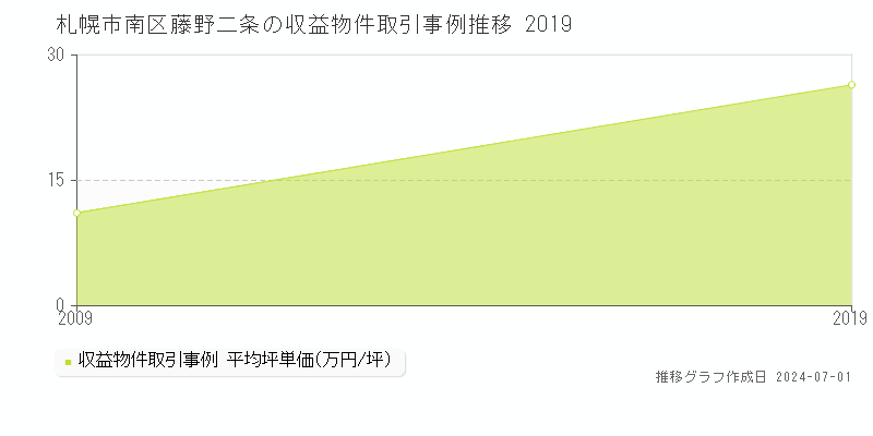 札幌市南区藤野二条の収益物件取引事例推移グラフ 
