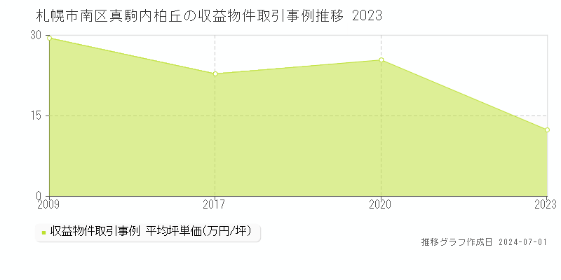 札幌市南区真駒内柏丘の収益物件取引事例推移グラフ 