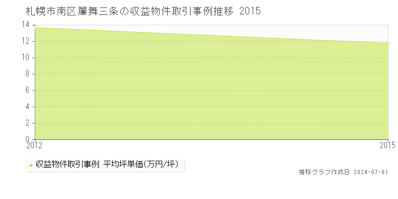 札幌市南区簾舞三条の収益物件取引事例推移グラフ 