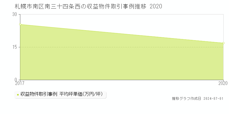 札幌市南区南三十四条西の収益物件取引事例推移グラフ 