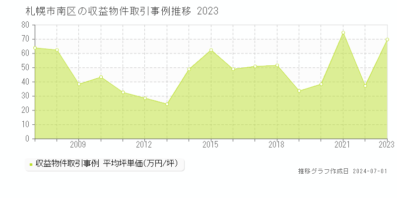 札幌市南区全域の収益物件取引事例推移グラフ 