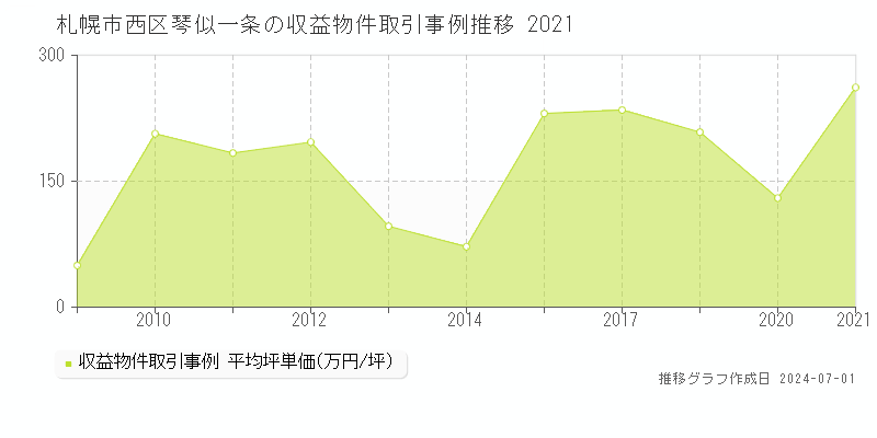 札幌市西区琴似一条の収益物件取引事例推移グラフ 