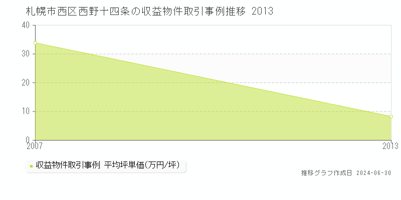 札幌市西区西野十四条の収益物件取引事例推移グラフ 