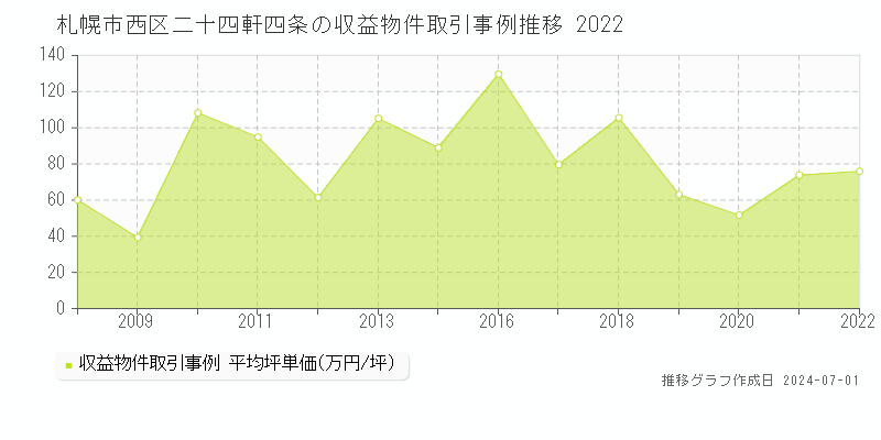 札幌市西区二十四軒四条の収益物件取引事例推移グラフ 