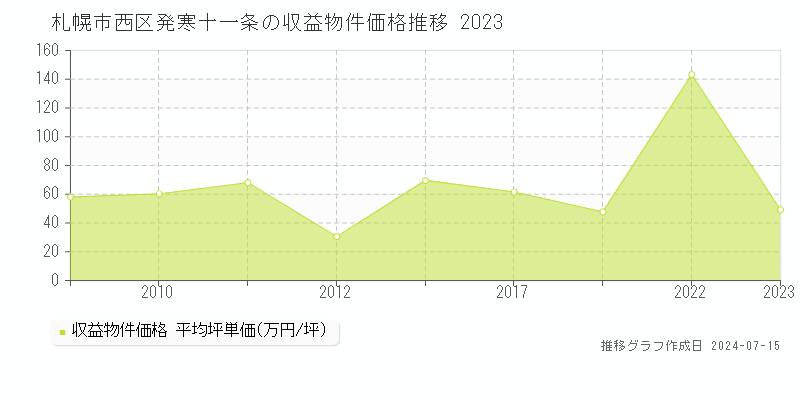 札幌市西区発寒十一条の収益物件取引事例推移グラフ 