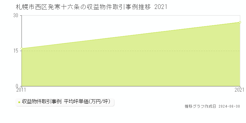 札幌市西区発寒十六条の収益物件取引事例推移グラフ 