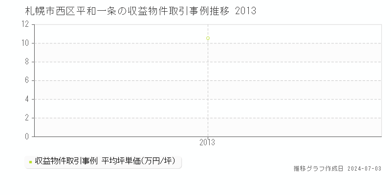 札幌市西区平和一条の収益物件取引事例推移グラフ 