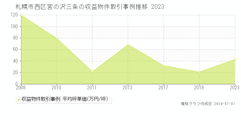 札幌市西区宮の沢三条の収益物件取引事例推移グラフ 