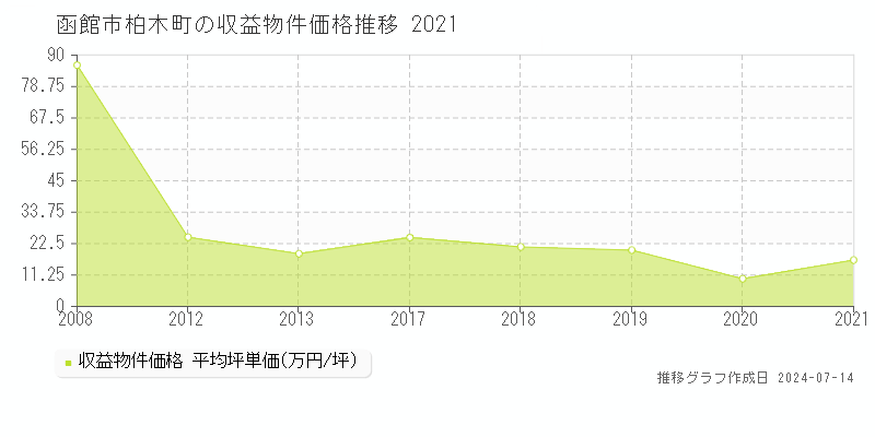 函館市柏木町の収益物件取引事例推移グラフ 
