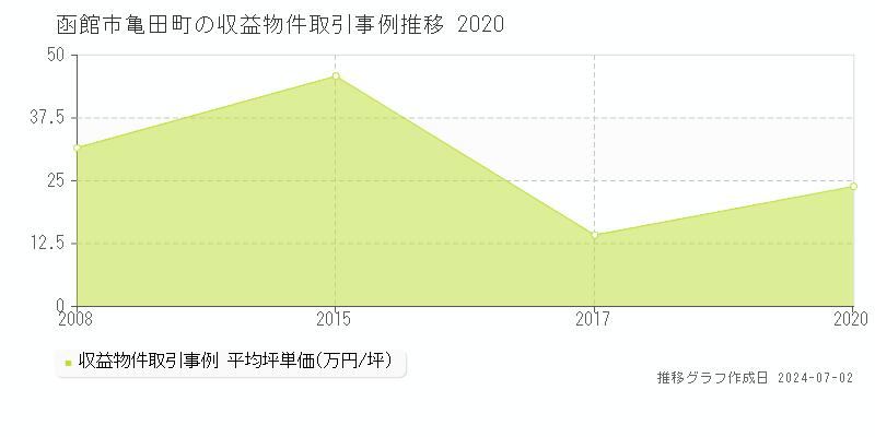 函館市亀田町の収益物件取引事例推移グラフ 