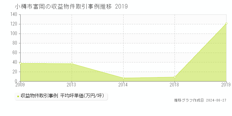 小樽市富岡の収益物件取引事例推移グラフ 