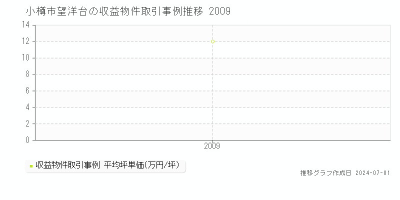 小樽市望洋台の収益物件取引事例推移グラフ 