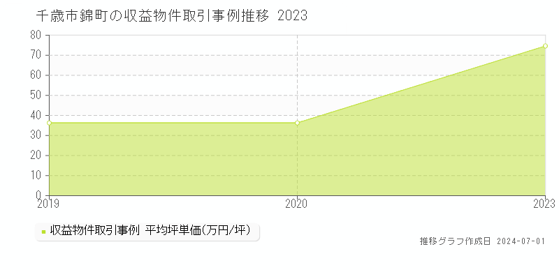 千歳市錦町の収益物件取引事例推移グラフ 