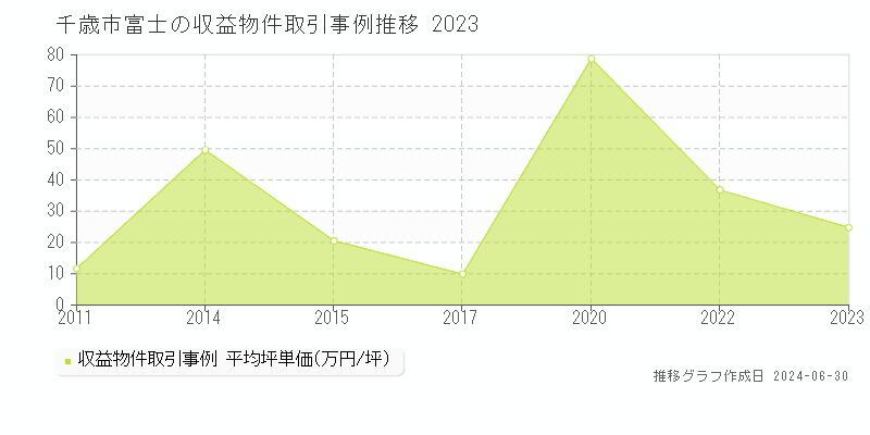 千歳市富士の収益物件取引事例推移グラフ 