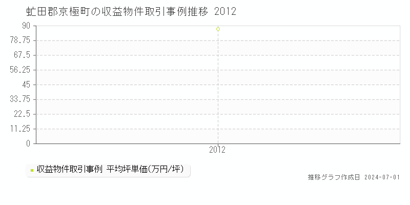 虻田郡京極町の収益物件取引事例推移グラフ 