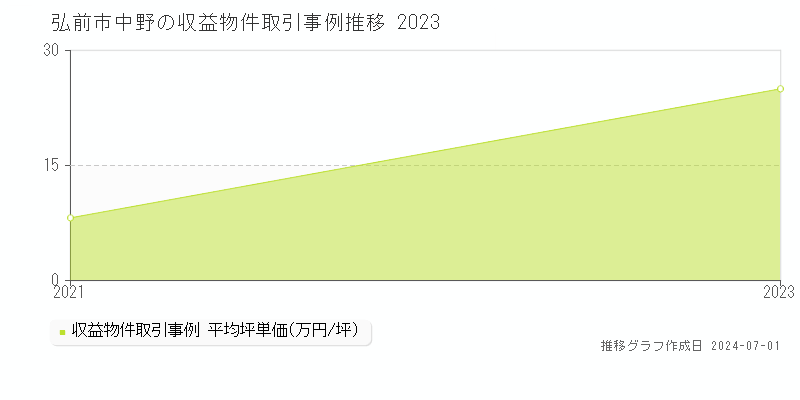 弘前市中野の収益物件取引事例推移グラフ 