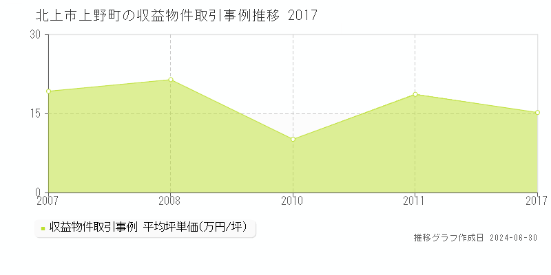 北上市上野町の収益物件取引事例推移グラフ 