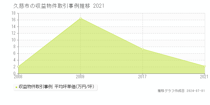 久慈市全域の収益物件取引事例推移グラフ 
