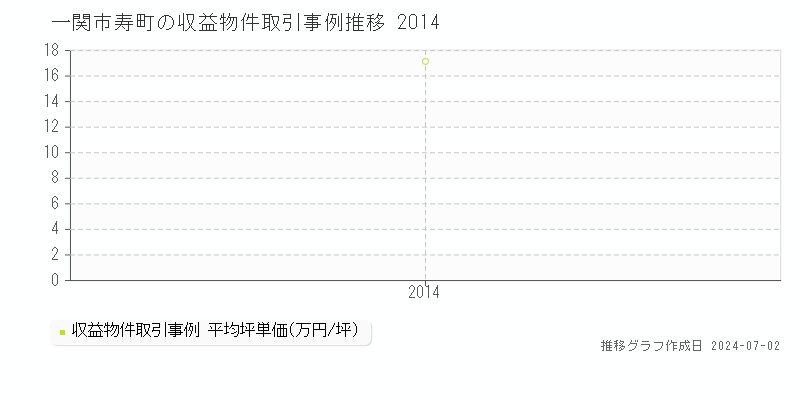 一関市寿町の収益物件取引事例推移グラフ 