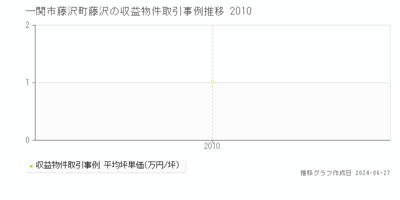 一関市藤沢町藤沢の収益物件取引事例推移グラフ 
