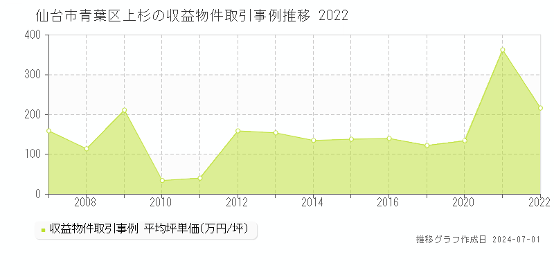 仙台市青葉区上杉の収益物件取引事例推移グラフ 