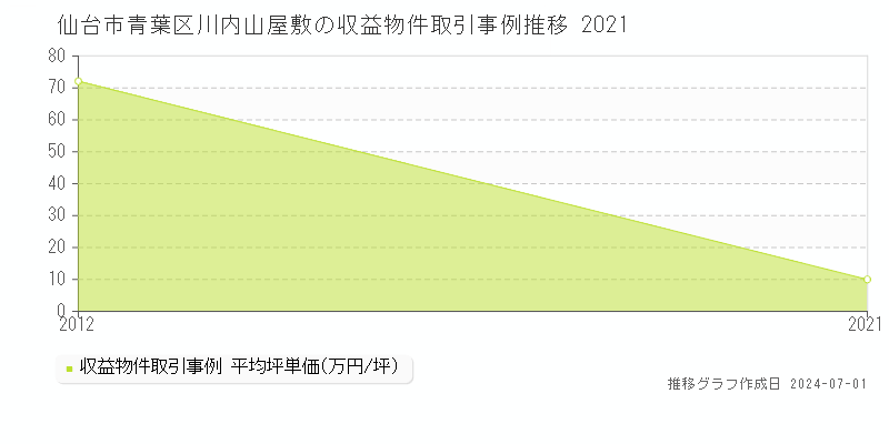 仙台市青葉区川内山屋敷の収益物件取引事例推移グラフ 