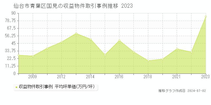 仙台市青葉区国見の収益物件取引事例推移グラフ 