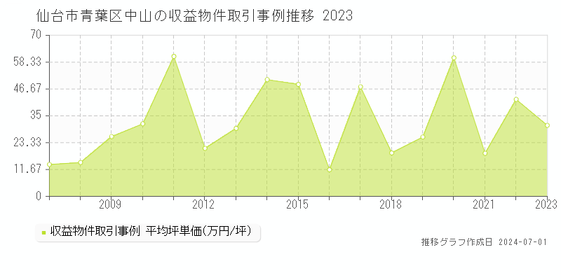 仙台市青葉区中山の収益物件取引事例推移グラフ 