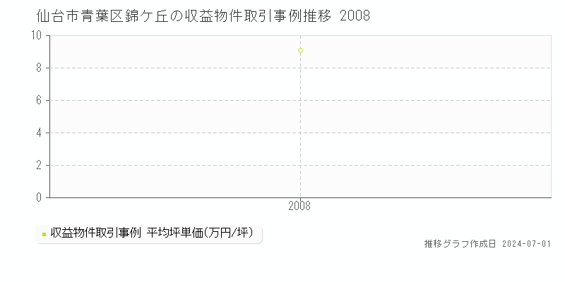 仙台市青葉区錦ケ丘の収益物件取引事例推移グラフ 