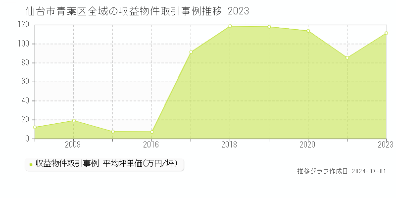 仙台市青葉区全域の収益物件取引事例推移グラフ 