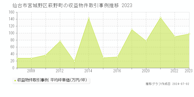 仙台市宮城野区萩野町の収益物件取引事例推移グラフ 