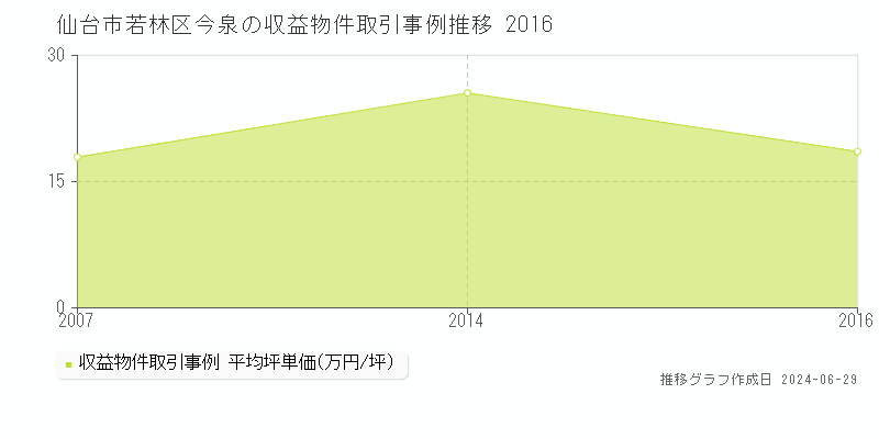 仙台市若林区今泉の収益物件取引事例推移グラフ 