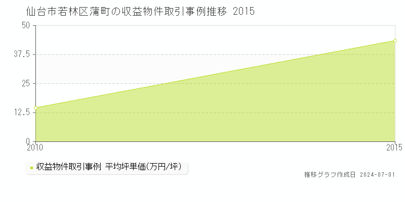 仙台市若林区蒲町の収益物件取引事例推移グラフ 