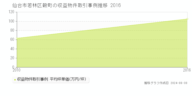 仙台市若林区穀町の収益物件取引事例推移グラフ 