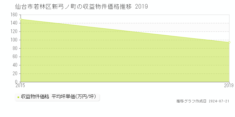 仙台市若林区新弓ノ町の収益物件取引事例推移グラフ 